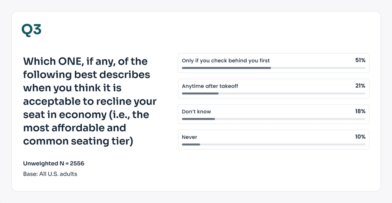 A survey chart showing when U.S. adults think it is acceptable to recline an airplane economy seat.